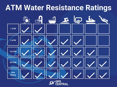 5 atm waterproof rating meaning